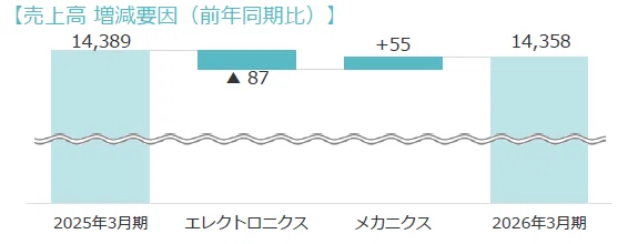高千穂交易】5分でわかる！2026年3月期 通期決算のポイント｜高千穂