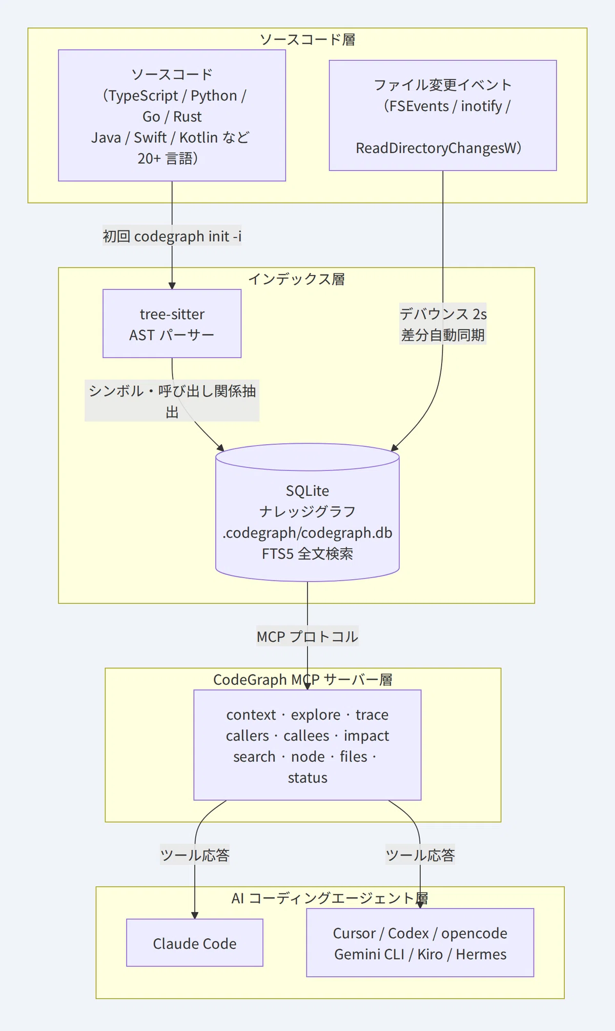 CodeGraphが変えるAIコーディングの常識:ツール呼び出し62%削減の仕組みと全機能解説|スネドラ