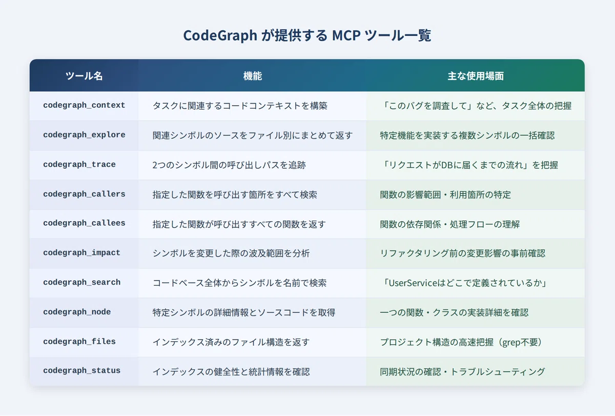 CodeGraphが変えるAIコーディングの常識:ツール呼び出し62%削減の仕組みと全機能解説|スネドラ