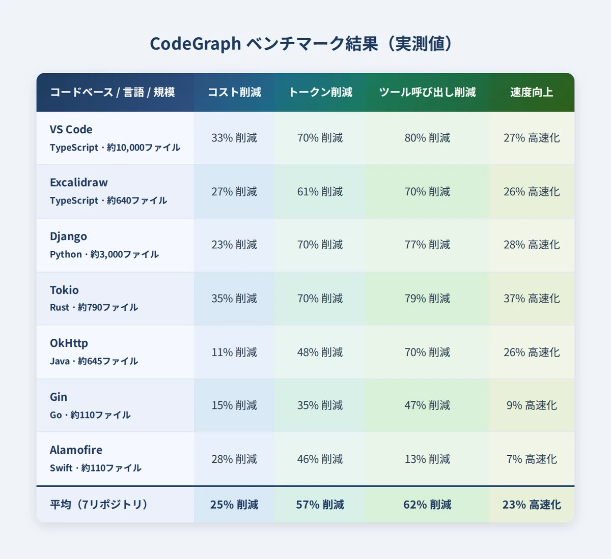 CodeGraphが変えるAIコーディングの常識:ツール呼び出し62%削減の仕組みと全機能解説|スネドラ