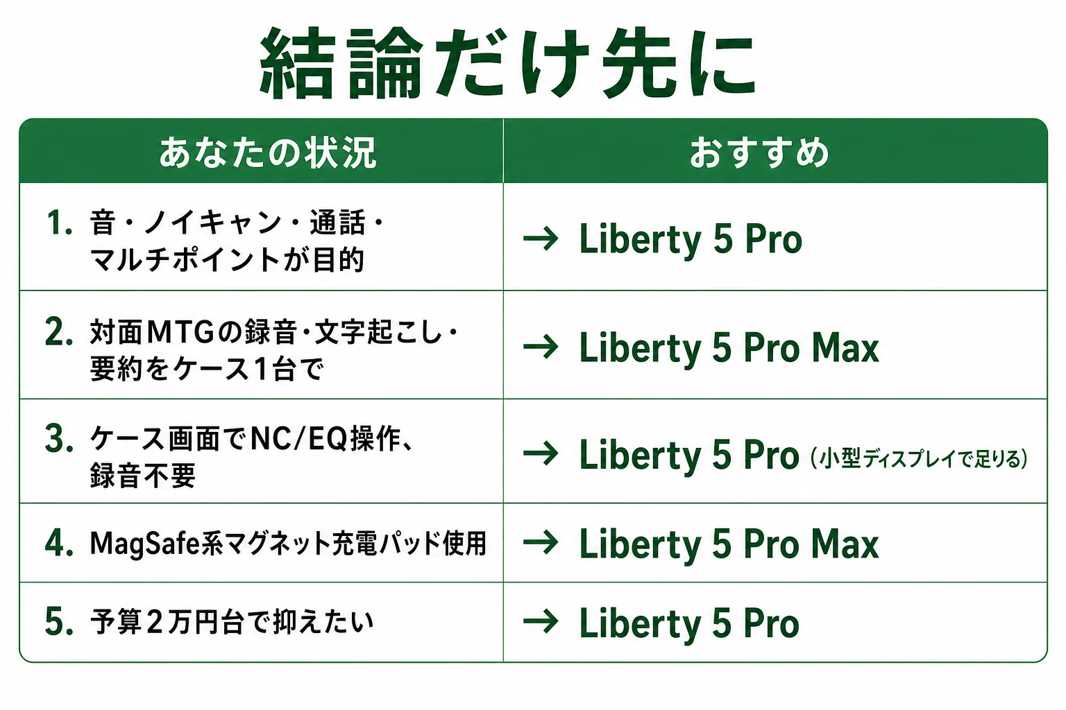 会議が多い人はMax、音と通話だけならProで十分｜Liberty 5 Pro 