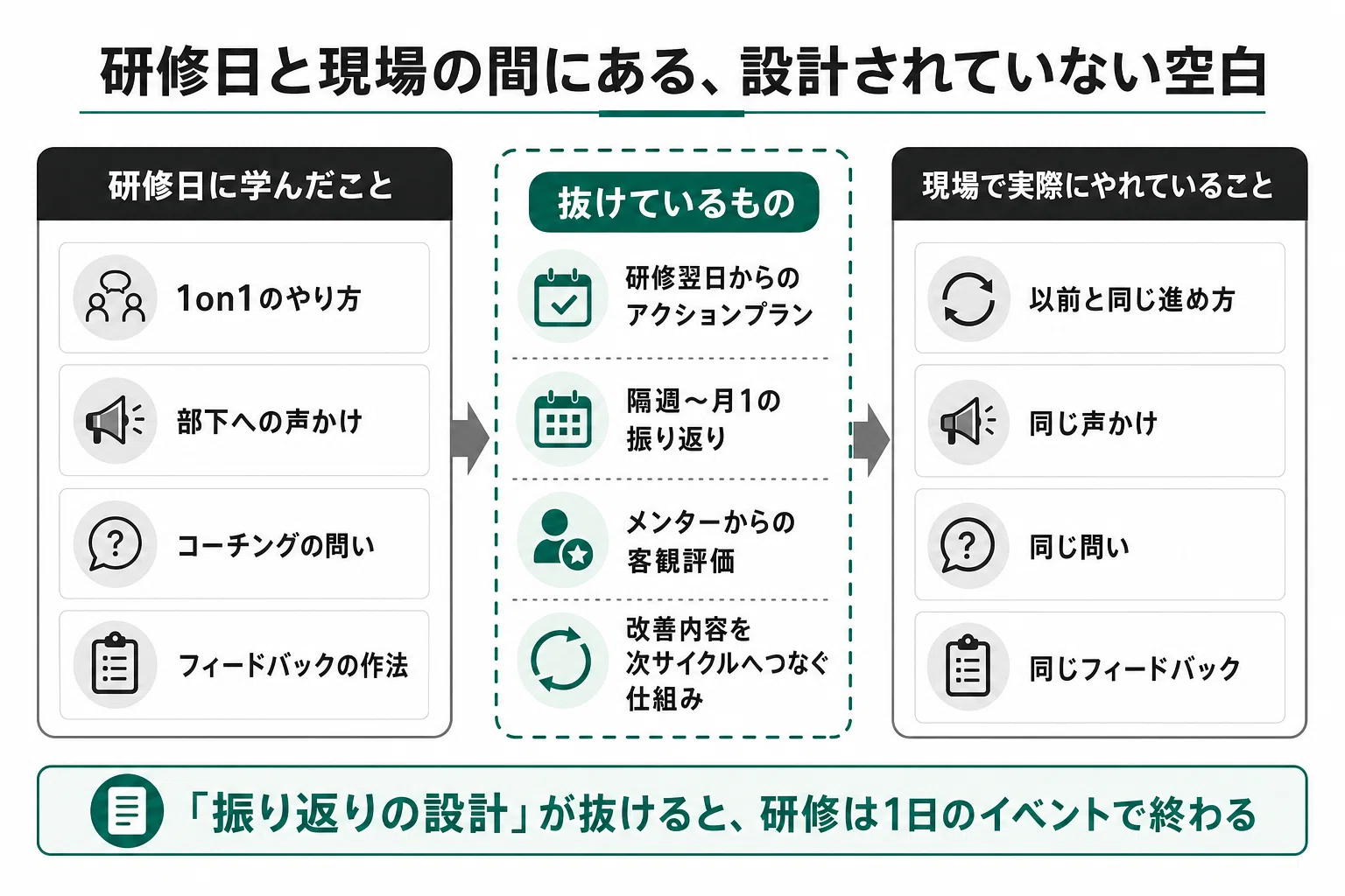 リーダーシップ研修を受けても現場で身につかない理由 — 9割の組織が