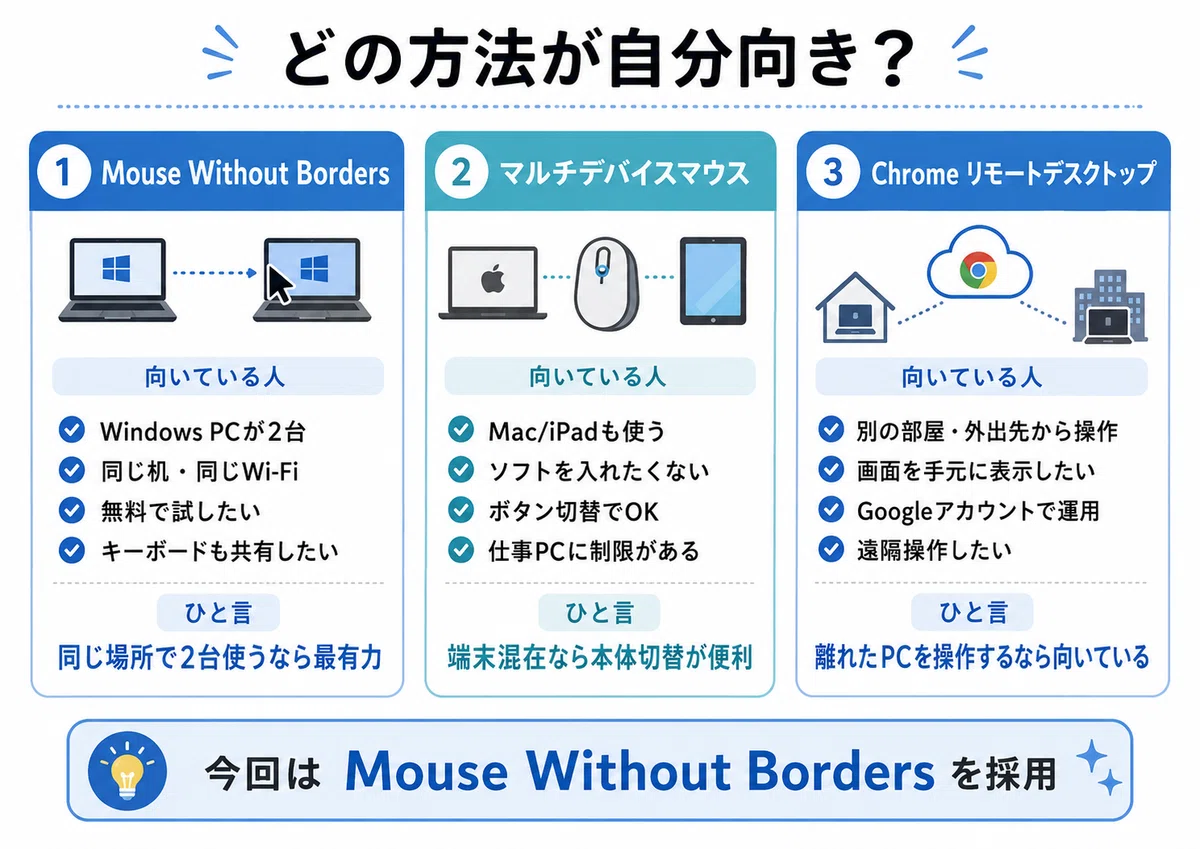 高いマウスを買う前に。【無料】PC2台を1つのマウスで操作する方法 