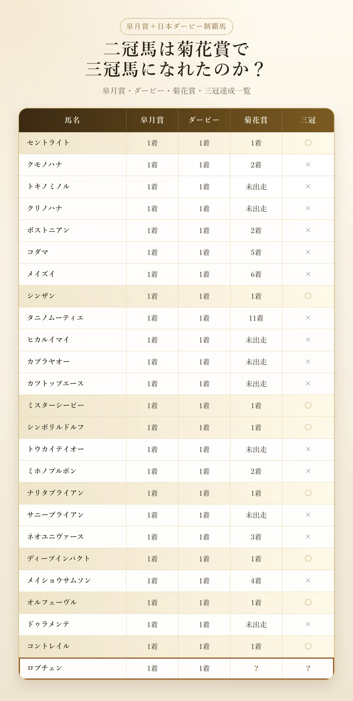 ロブチェンが挑む「32％の壁」｜競馬の構造