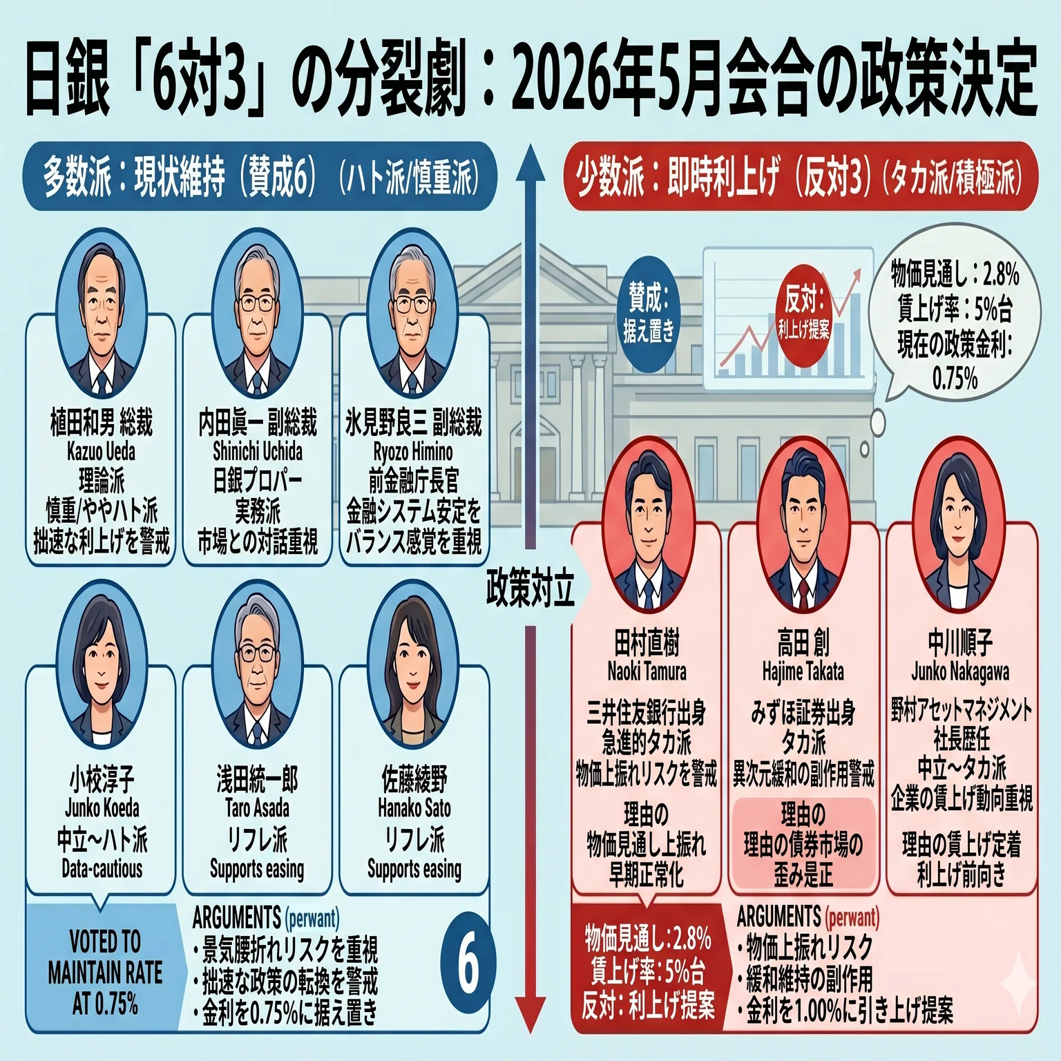 月曜日は経済】日銀「9人の多数決」が、私たちの財布を動かす日｜齊藤潤