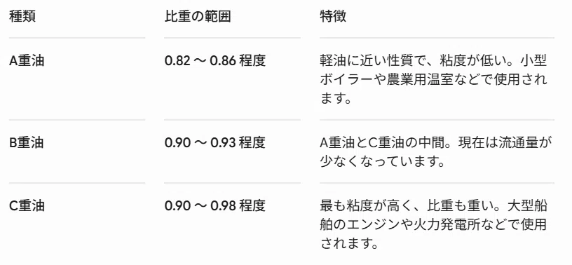 重油の比重|徹底節電、もったいないおじさん