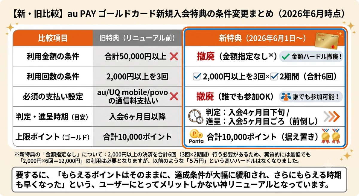 「【新・旧比較】au PAY ゴールドカード新規入会特典の条件変更まとめ（2026年6月時点）」と題された比較表の画像。旧特典から新特典（2026年6月1日〜）への変更点として、利用金額の条件（合計50,000円以上）と必須の支払い設定（au/UQ mobile/povoの通信料支払い）が撤廃されたことが強調されている。利用回数は「2,000円以上を3回×2期間（合計6回）」に変更され、ポイント判定・進呈時期が入会5ヶ月目ごろへと前倒しされる一方、上限ポイントは合計10,000ポイントで据え置かれている。下部には「要するに、『もらえるポイントはそのままに、達成条件が大幅に緩和され、さらにもらえる時期も早くなった』という、ユーザーにとってメリットしかない神リニューアルとなっています。」という結論が記されている。