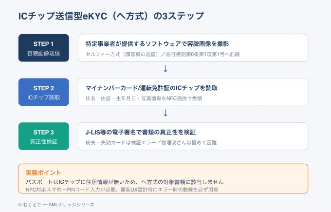 完全版・犯収法改正#01】犯収法の本人確認（ICチップ義務化・ホ方式