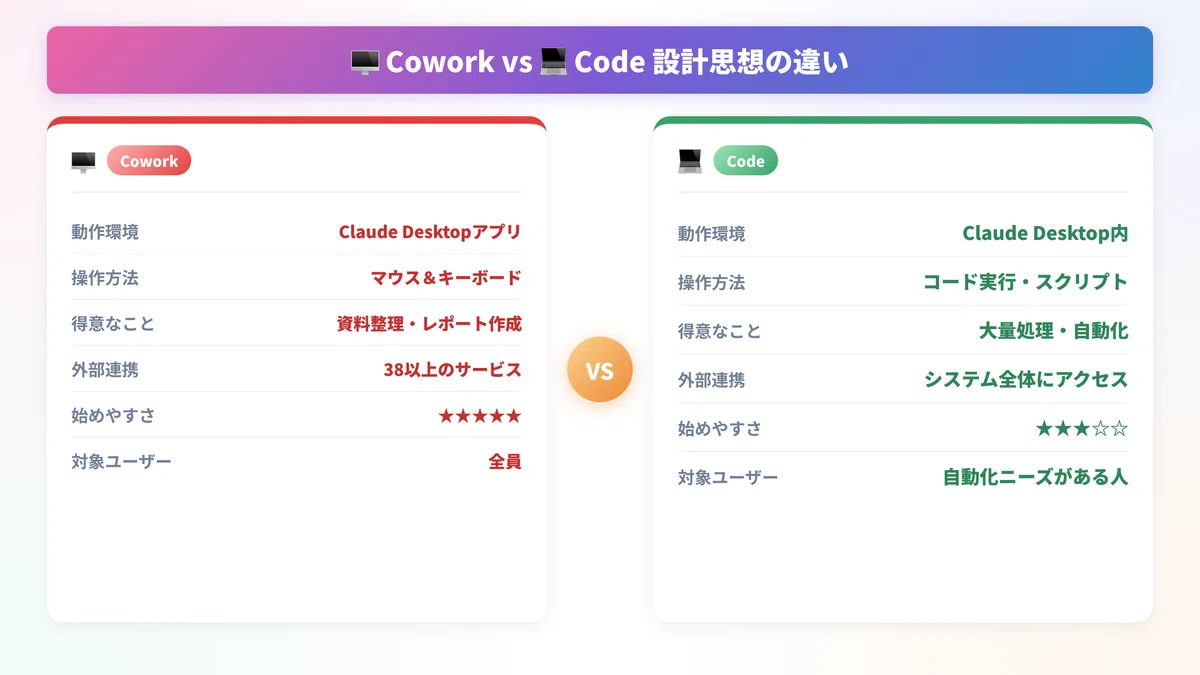 CoworkとCode、同じDesktopアプリなのに何が違うの?使い分けを知らないと損する|クリエートプラス