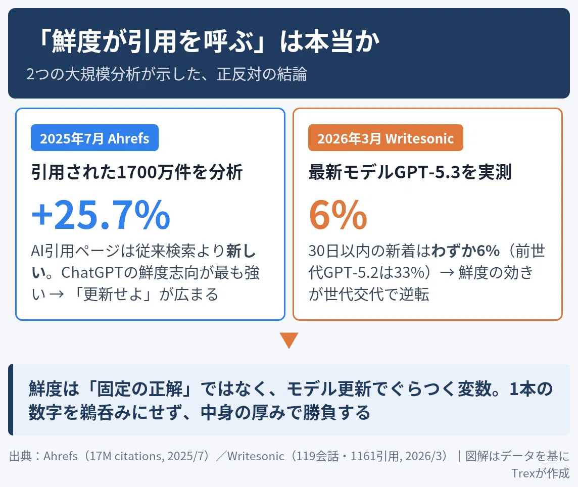 新しさ最強」が崩れた｜1700万件は鮮度有利、でも最新GPTは新着6%に