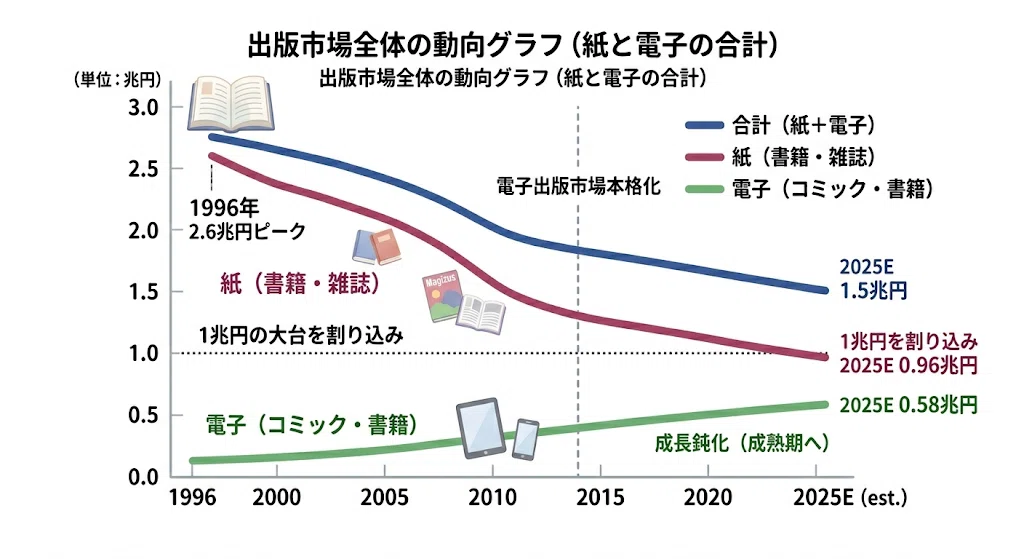 業界研究】紙の本が1兆円割れ？変化する出版業界の未来と、生き残りを