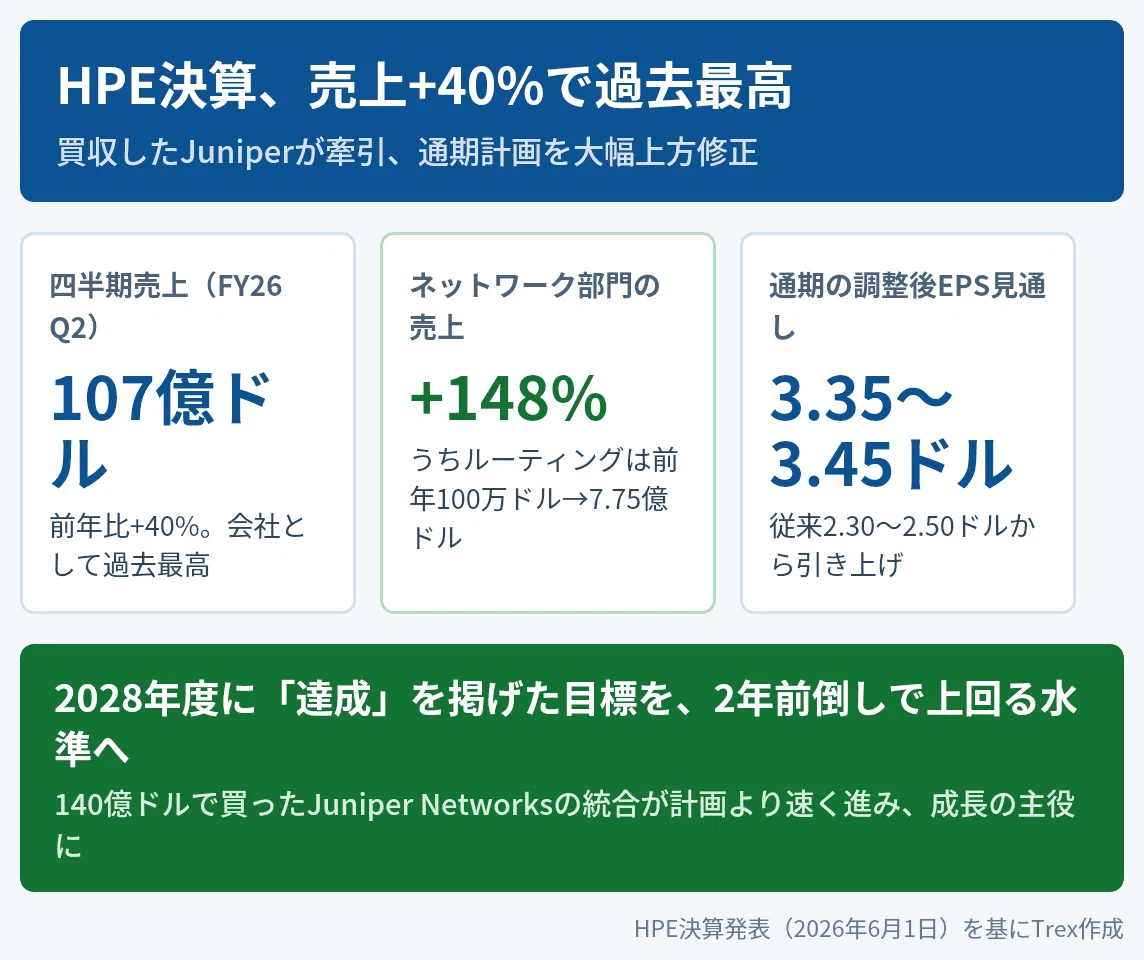 買収が成長の主役に｜HPE売上+40%で最高益、Juniper買収が奏功｜06/02