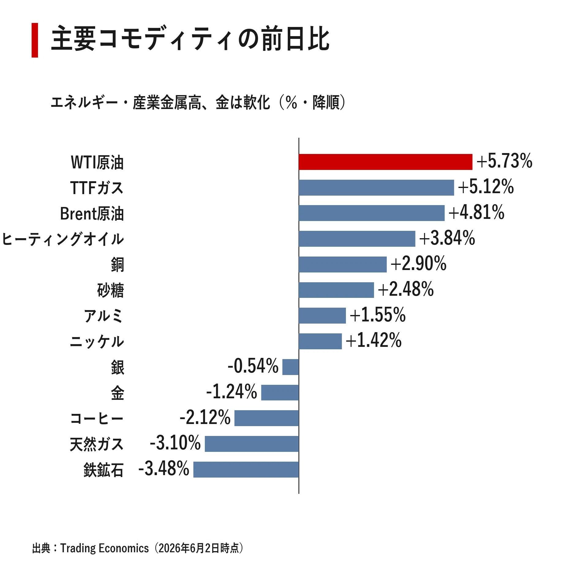 世界金融市場レポート 2026年6月2日｜｜宮野宏樹