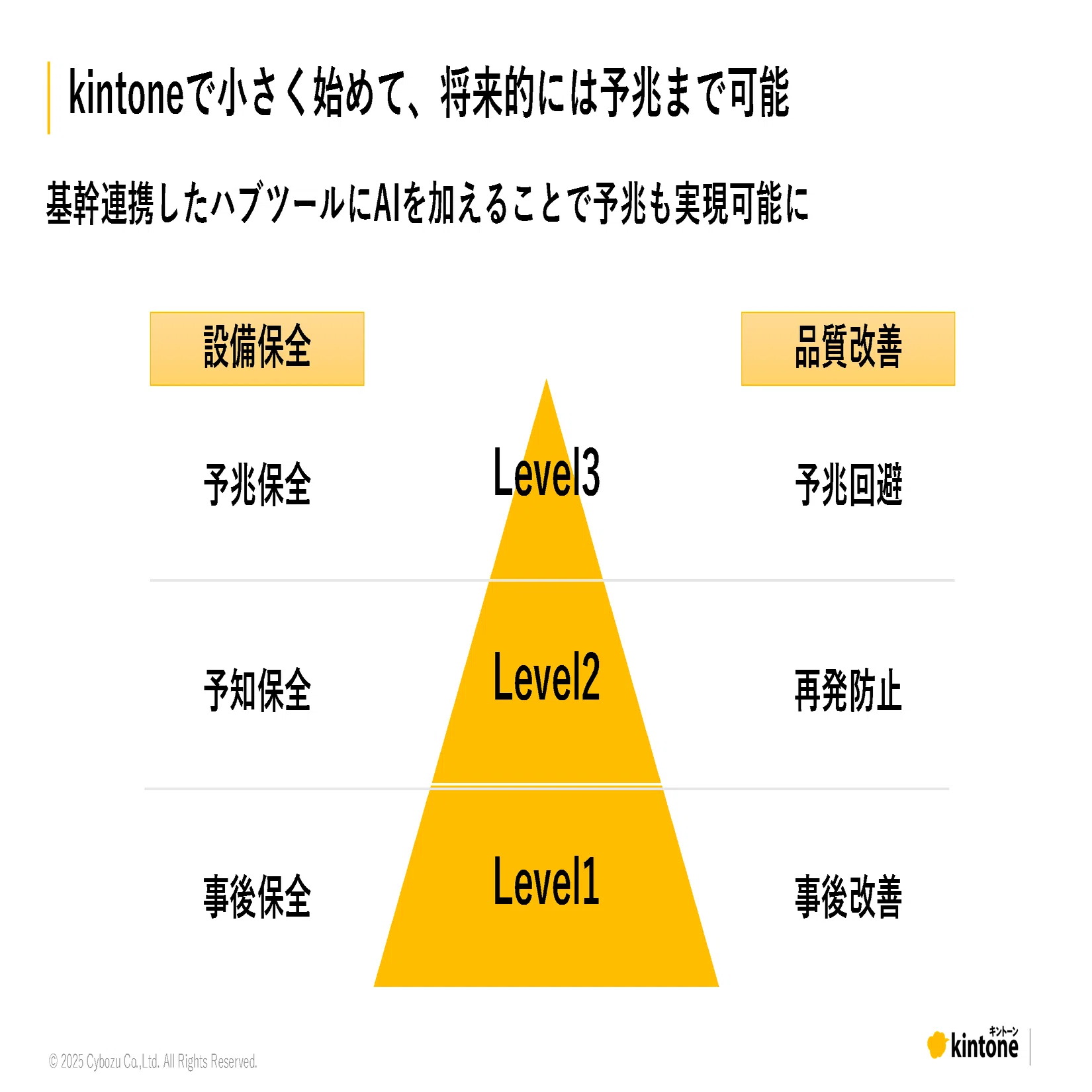 ヒヤリハットからAIで実現する危険予知(KY)まで｜kintone安全管理活用