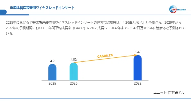 半導体製造装置用ワイヤスレッドインサート調査レポート：市場規模