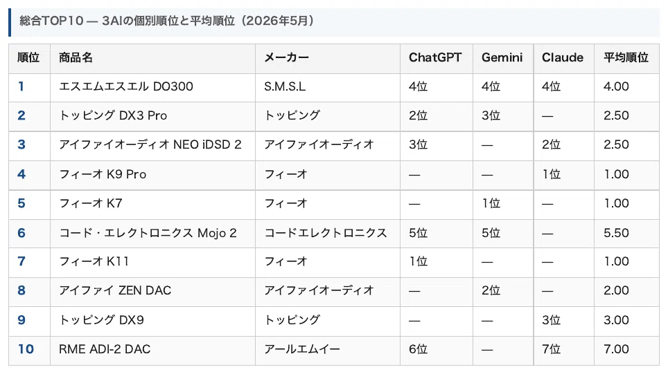 [May 2026] AI-Selected Recommended Headphone Amplifier/DAC Ranking ...