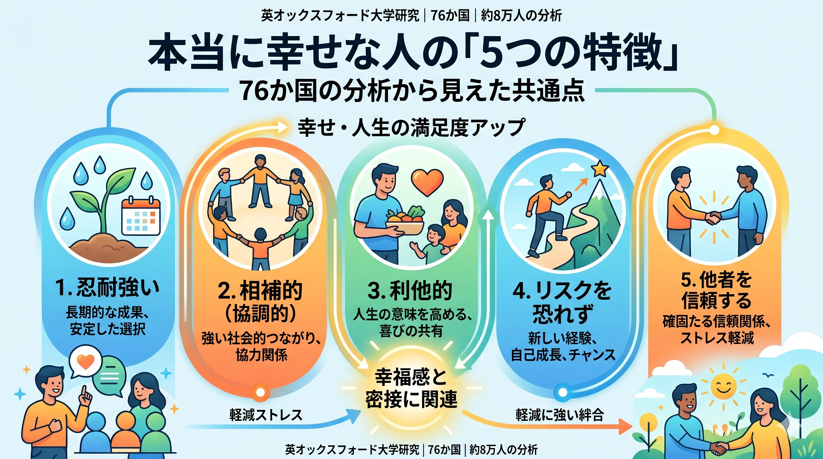 165.【幸せの5つの鍵】76か国の調査で納得した、私が多くの失敗から