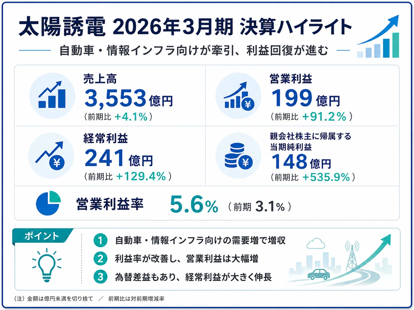 太陽誘電の決算を読み解く｜自動車・AIサーバー需要が追い風で利益回復