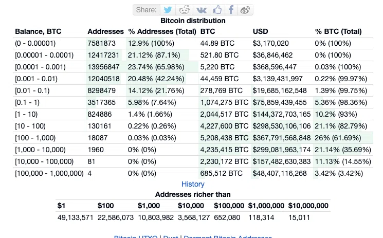 【ビットコインの保有平均は?】0.1BTCで富裕層に？0.28BTCで上位1%｜目指せ！0.1ビットコイン