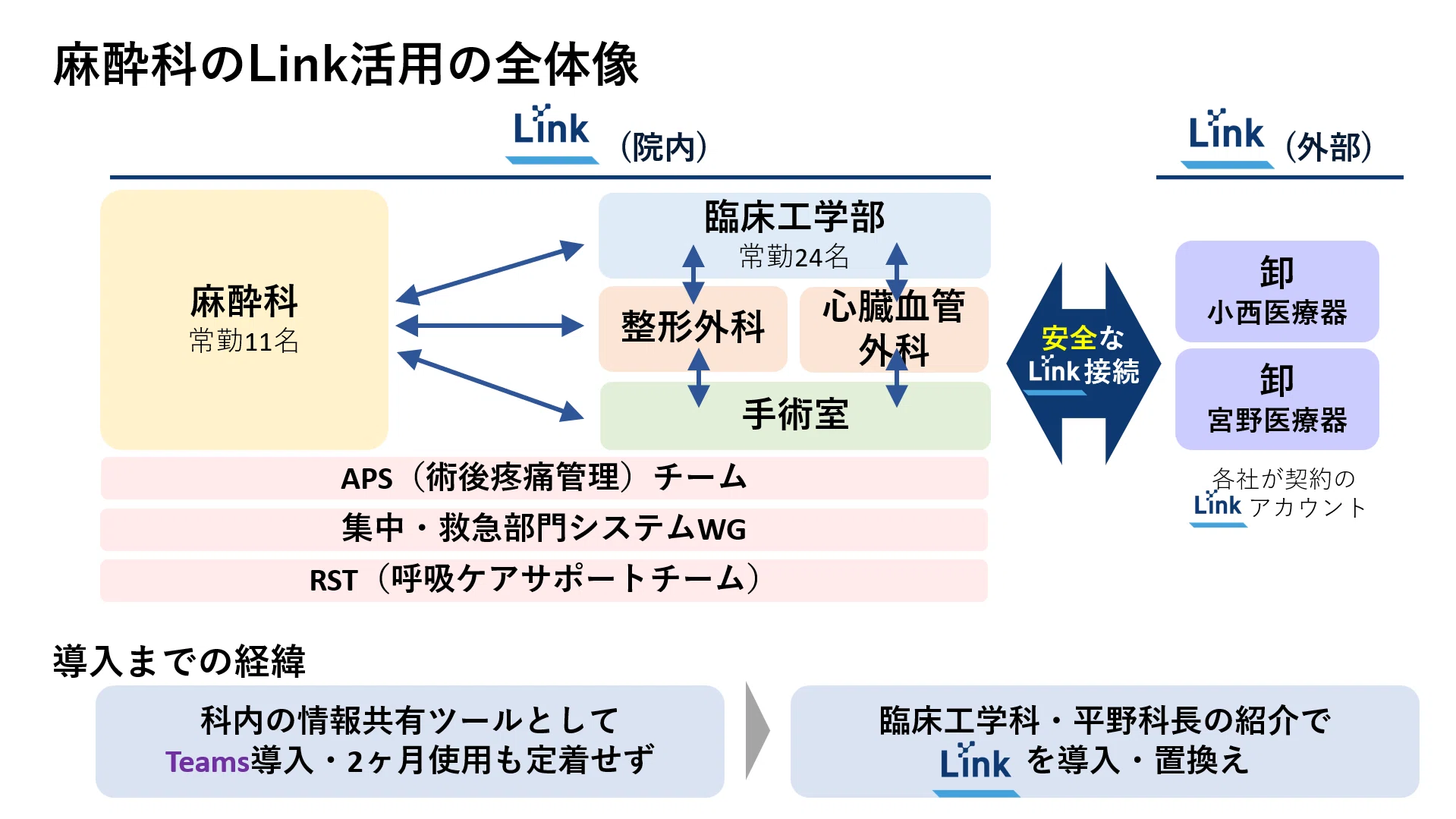 sante様⁑ご相談ページ Link導入事例①◇医師主導チャットでの理想のチーム医療と医療の質