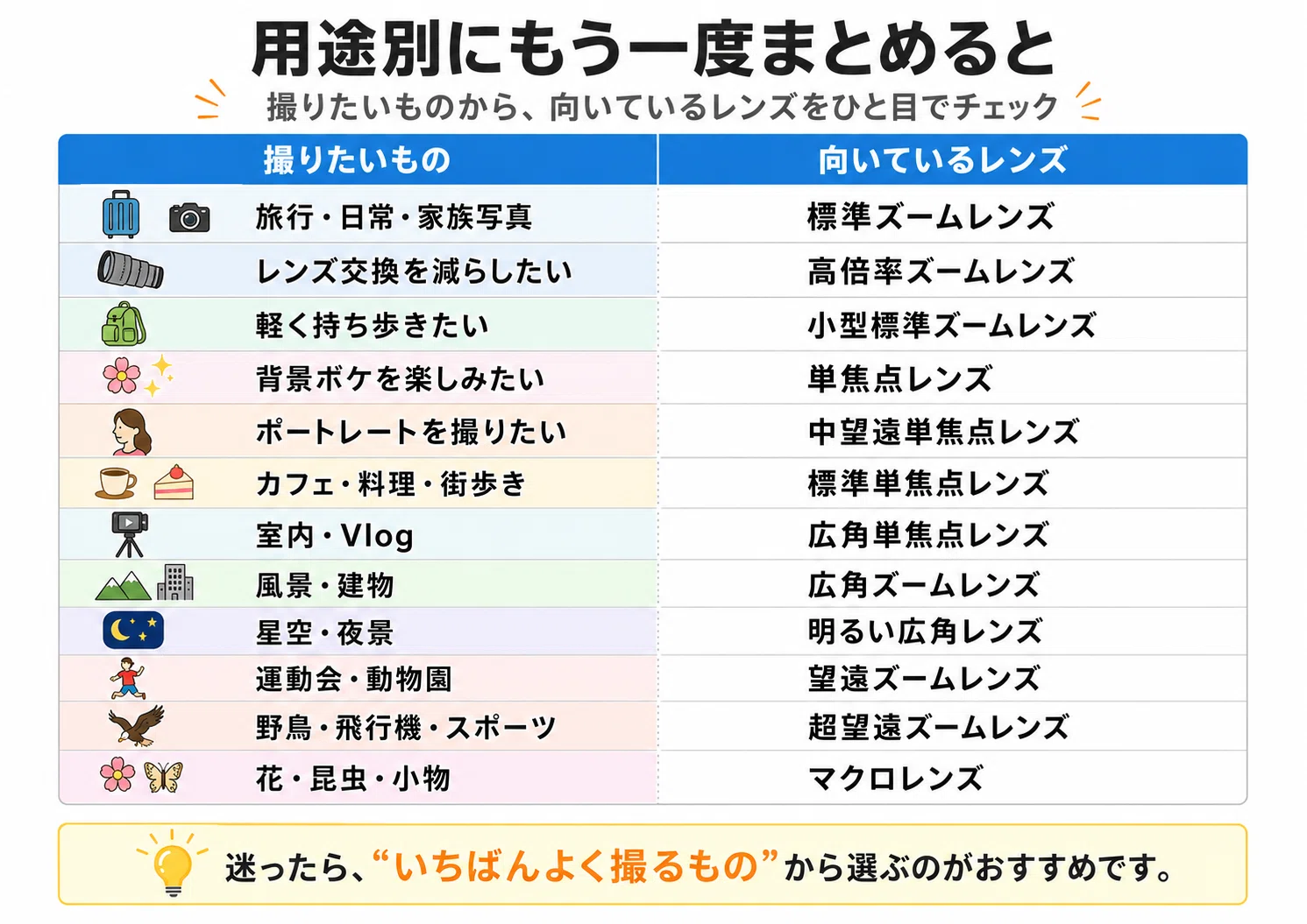 レンズ まとめ売り 不揃い いろいろ ※バラ売り レンズ まとめ売り