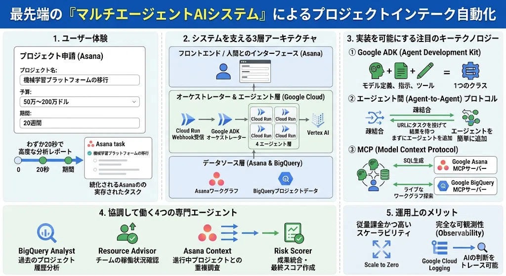 Google ADKとMCPで構築する「マルチエージェント型プロジェクト自動