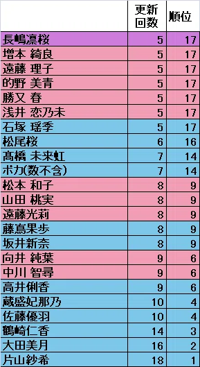 2026年5月】坂道Gブログ更新回数まとめ—乃木坂46・櫻坂46・日向坂46