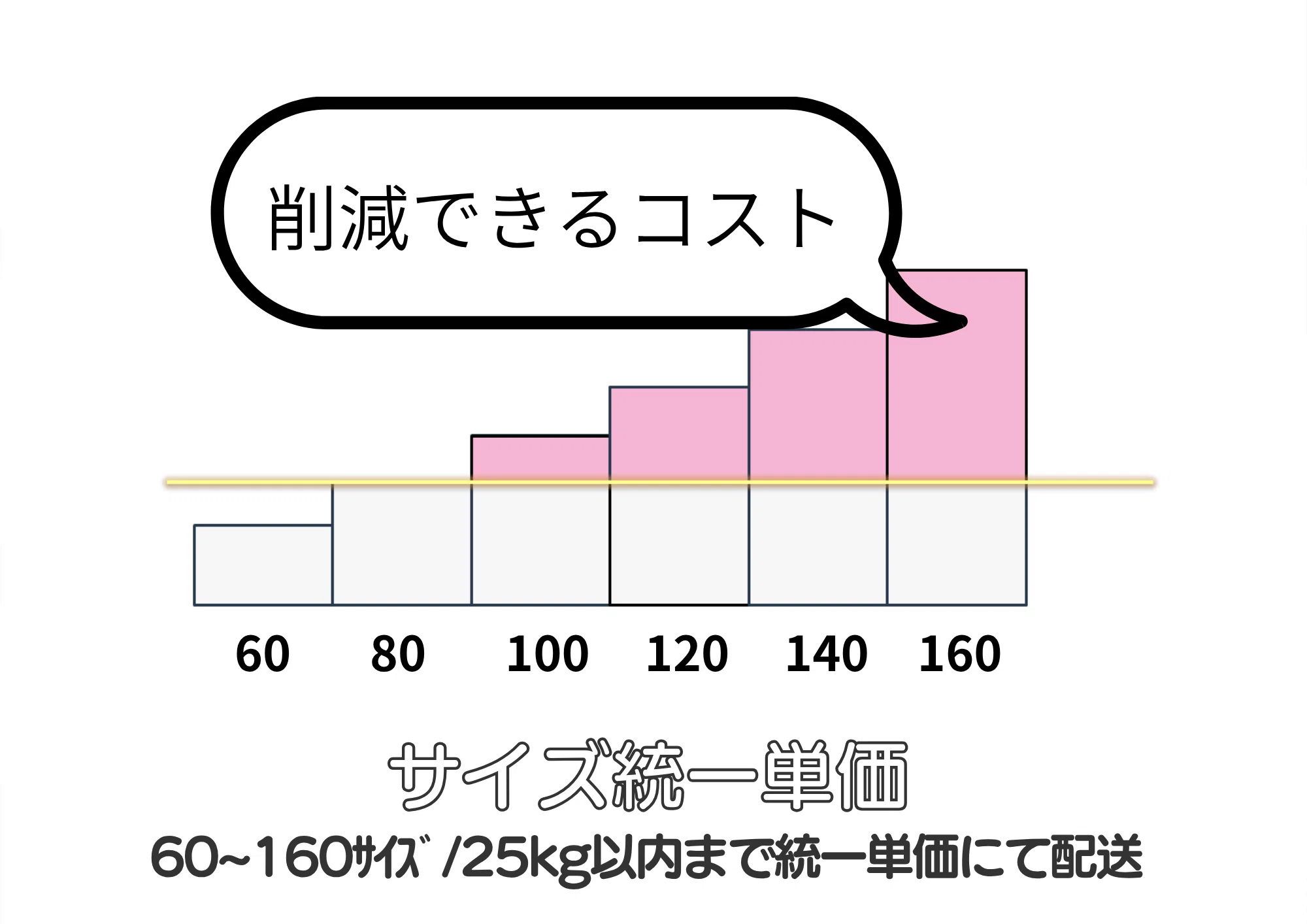物流費を下げたいなら「配送会社を変える」ではなく「配送会社を増やす 