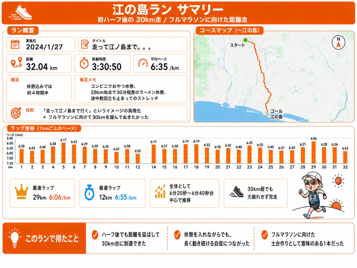 #07 [January 2024] Running to Enoshima after completing my first half ...