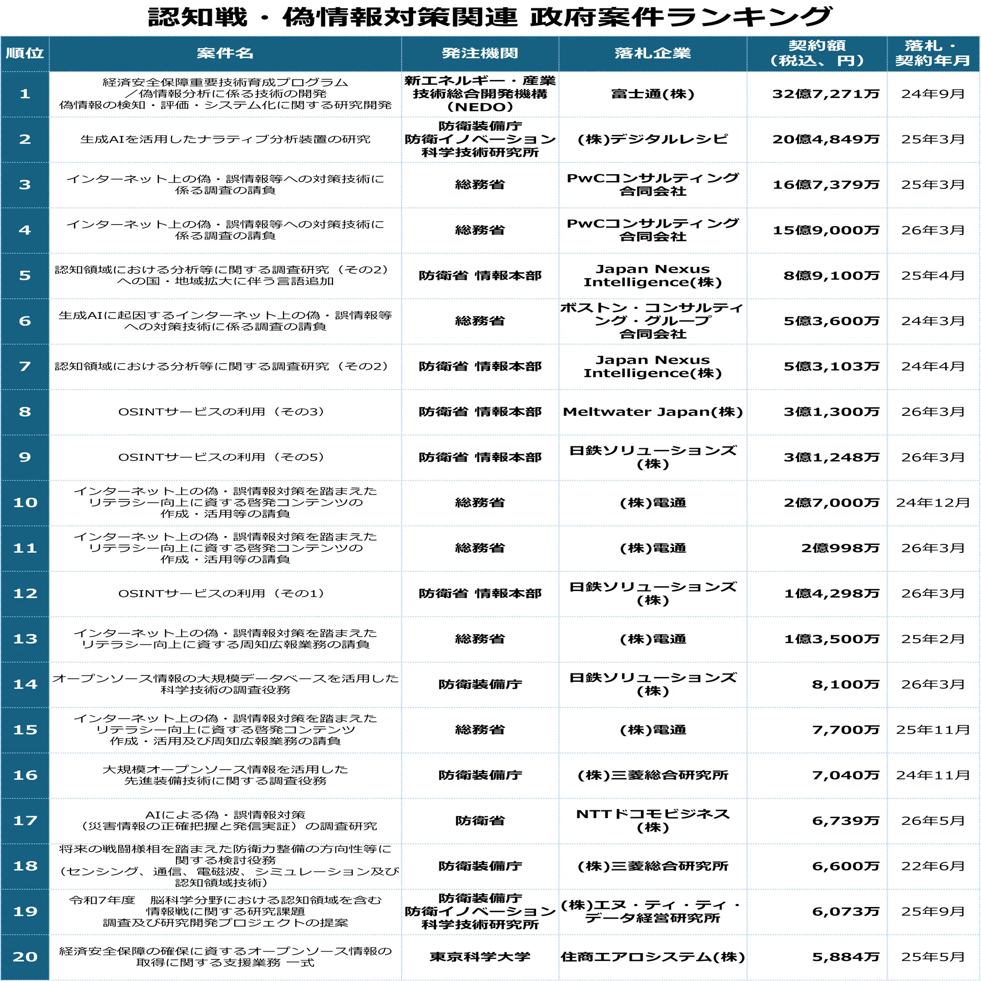 認知戦」「偽情報対策」の政府発注、金額1位は30億円超！どんな案件が