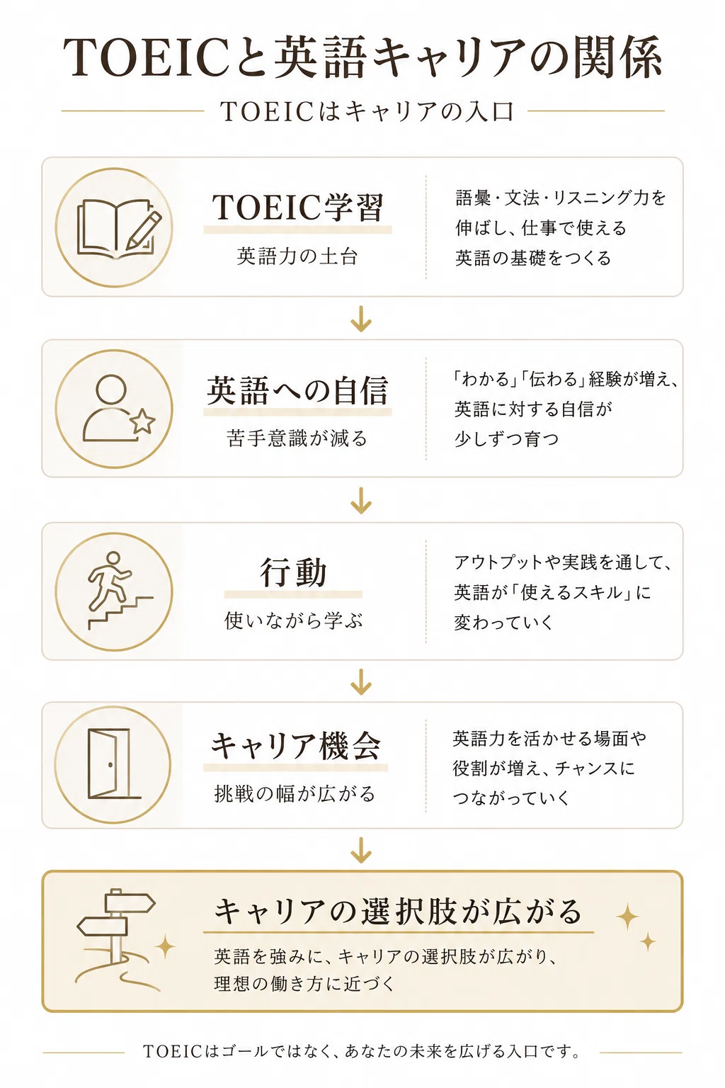 TOEICは入口だったー英語キャリアにつながった3つの行動｜まゆ
