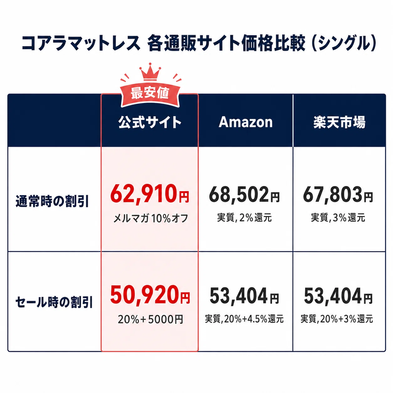 コアラマットレスの割引セール・クーポンコード情報｜みんかつ