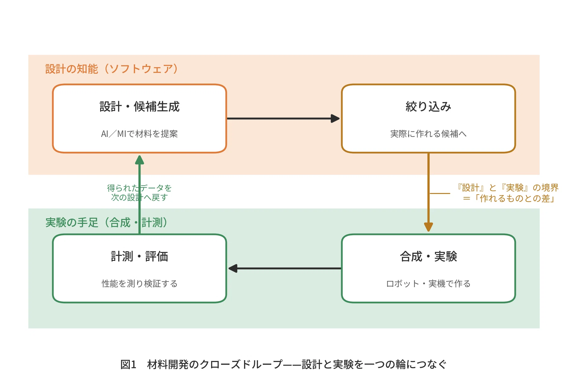 設計はAI、実験は誰がやるのか——材料開発で進む「分業」の再設計｜ZERO