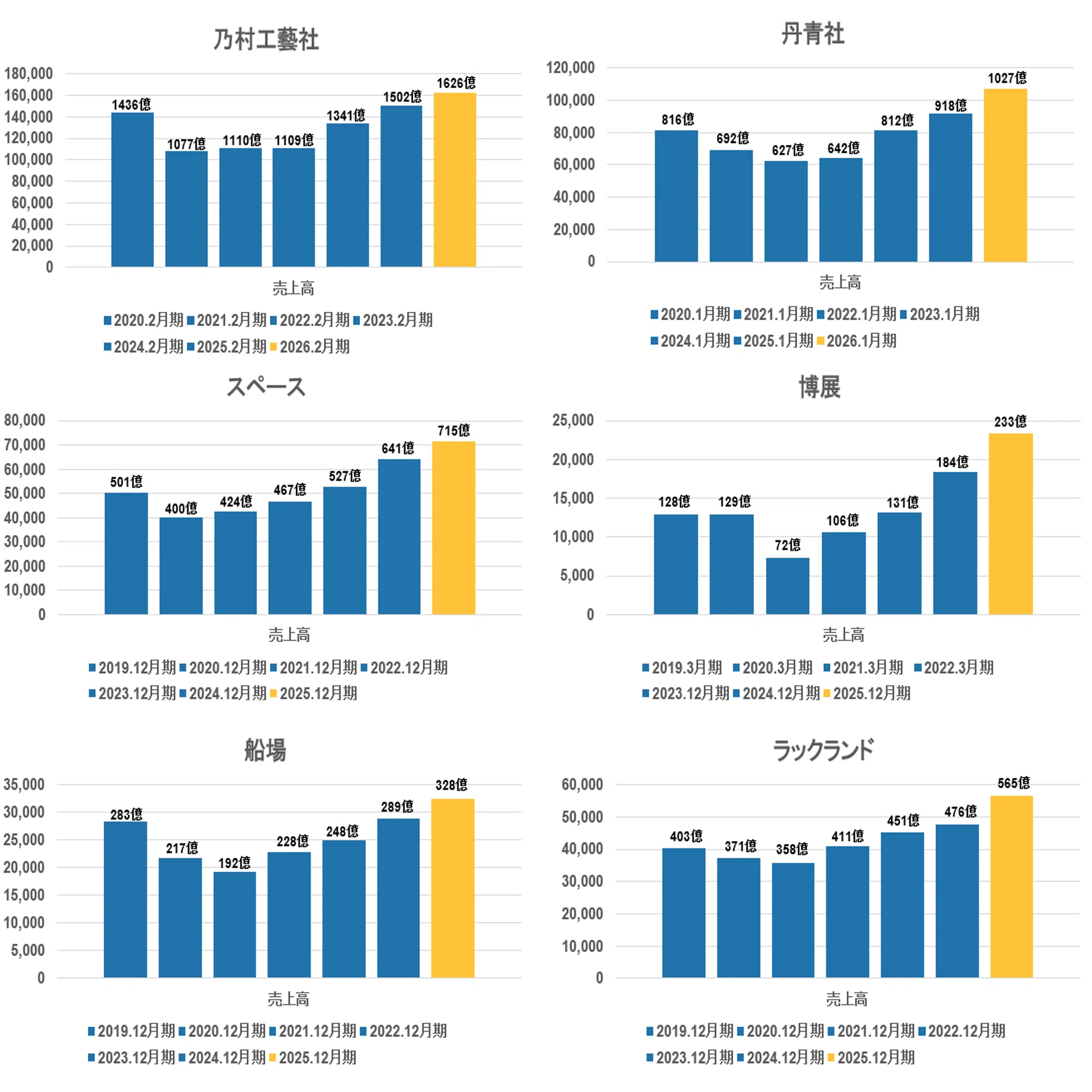 最新】2026年版ディスプレイ業界 上場企業6社の業績まとめ｜㈱SHO-CASE
