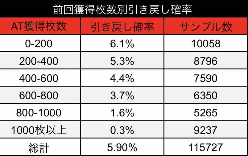 秋野　枚数確認中 スマスロ マギアレコード】前回AT獲得枚数別の引き戻し狙い ｜シオン