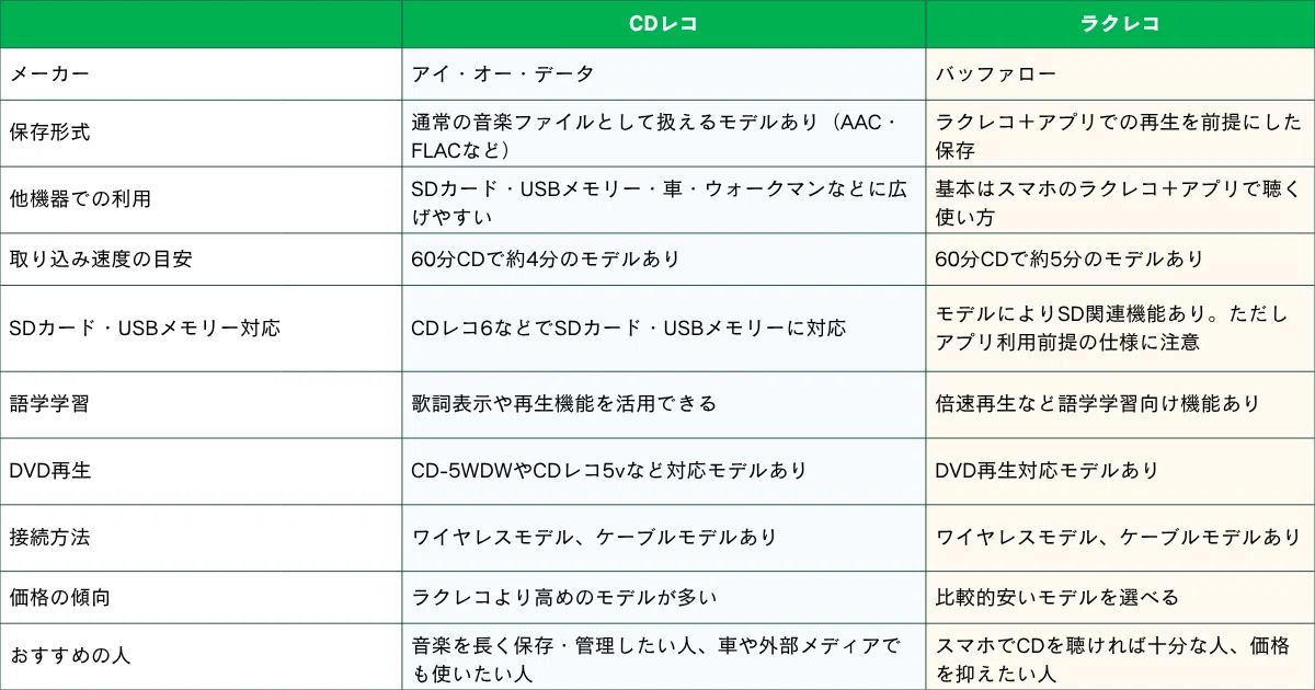 ラクレコとCDレコの違いを比較 PCなしでスマホにCD を取り込むならどっちがいい ととこ 今知りたいことを今すぐお届け 家電・美容大好き アフィリエイト広告を利用しています