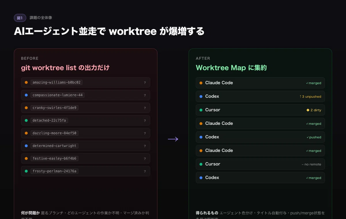 AIエージェント並走で worktree カオスを片付ける Worktree Map ダッシュボードを Claude Code Skill で ...