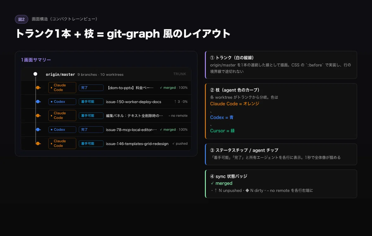 I built a Worktree Map dashboard with Claude Code Skill to clean up ...