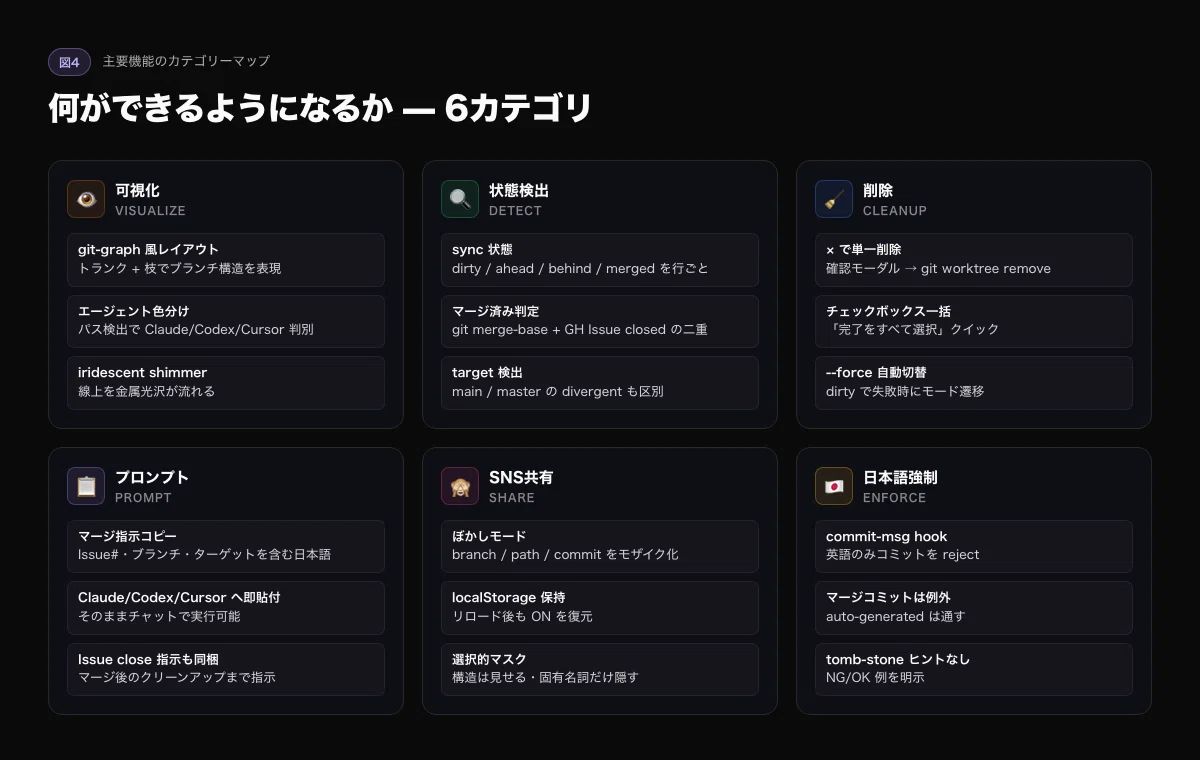 AIエージェント並走で worktree カオスを片付ける Worktree Map ダッシュボードを Claude Code Skill で ...