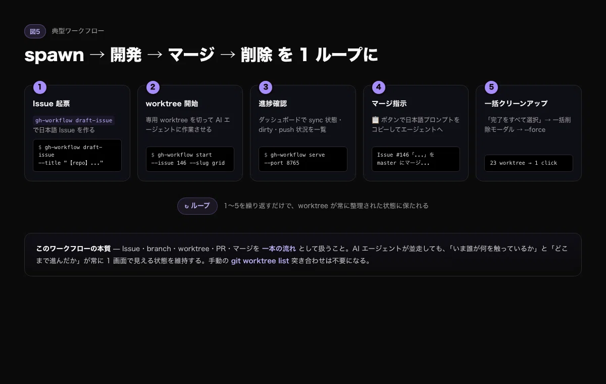 AIエージェント並走で worktree カオスを片付ける Worktree Map ダッシュボードを Claude Code Skill で ...