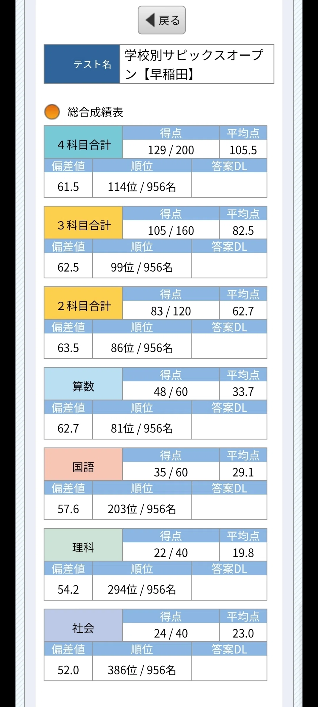2回目のサピックスオープン早稲田は成績下降！ ｜元記者の受験パパ