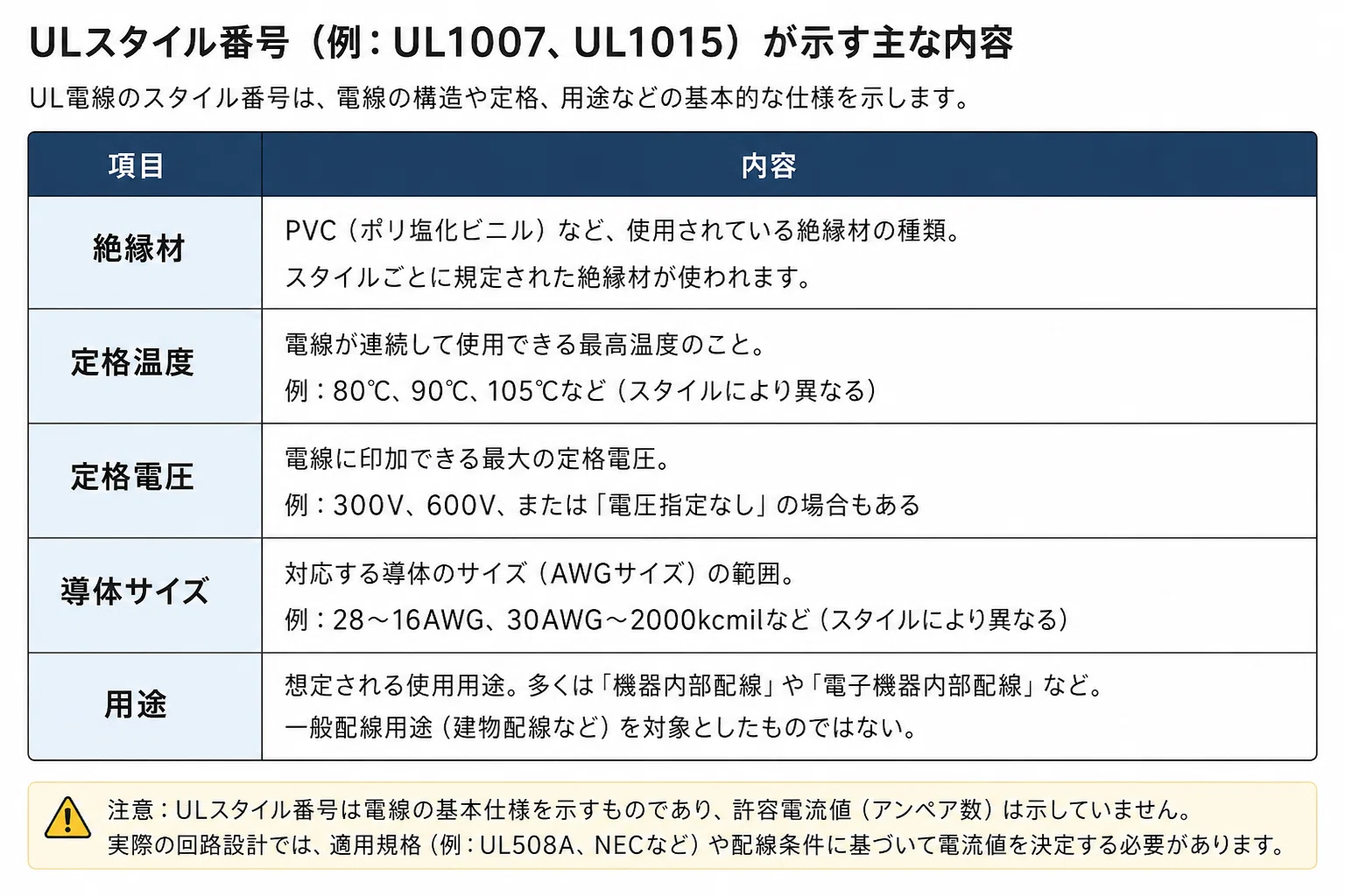 UL電線、AWG18なら何Aまで流せる？制御盤設計で間違えやすい「電線 