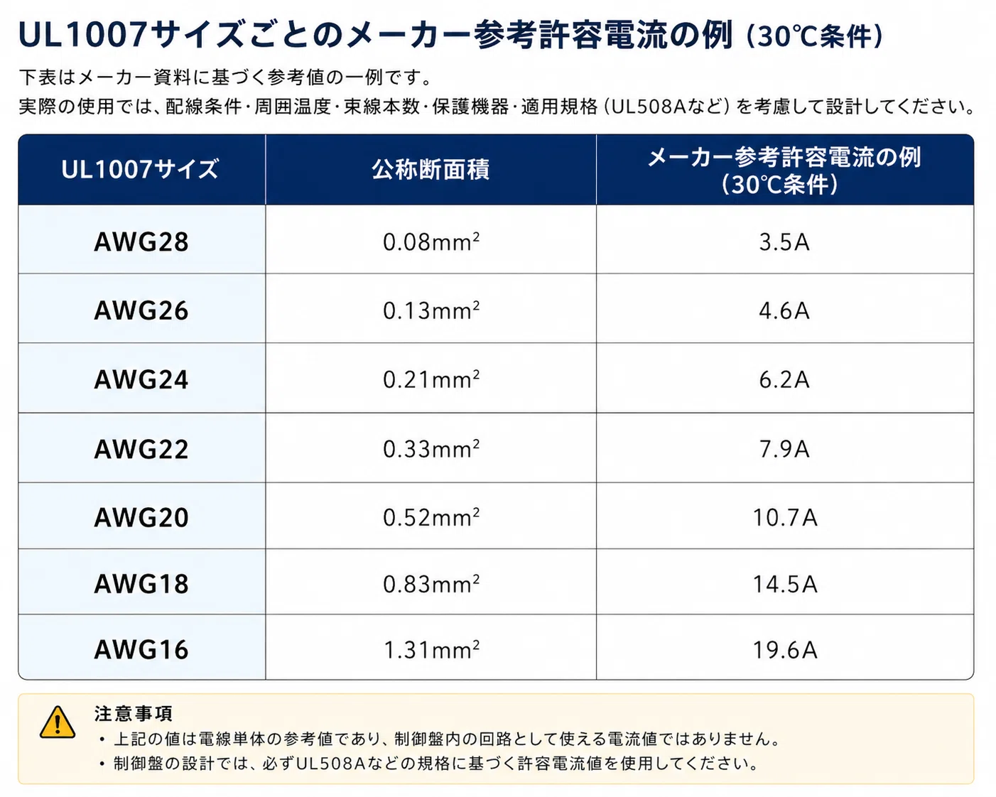 UL電線、AWG18なら何Aまで流せる？制御盤設計で間違えやすい「電線 