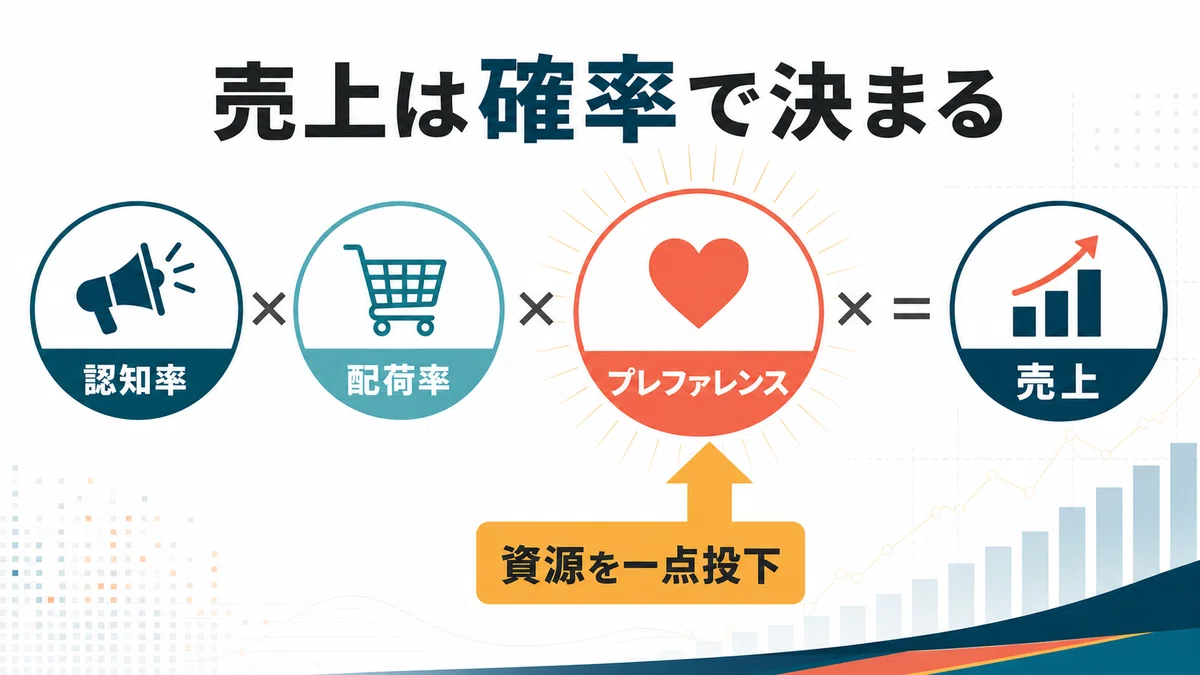 売上は確率で決まる図解