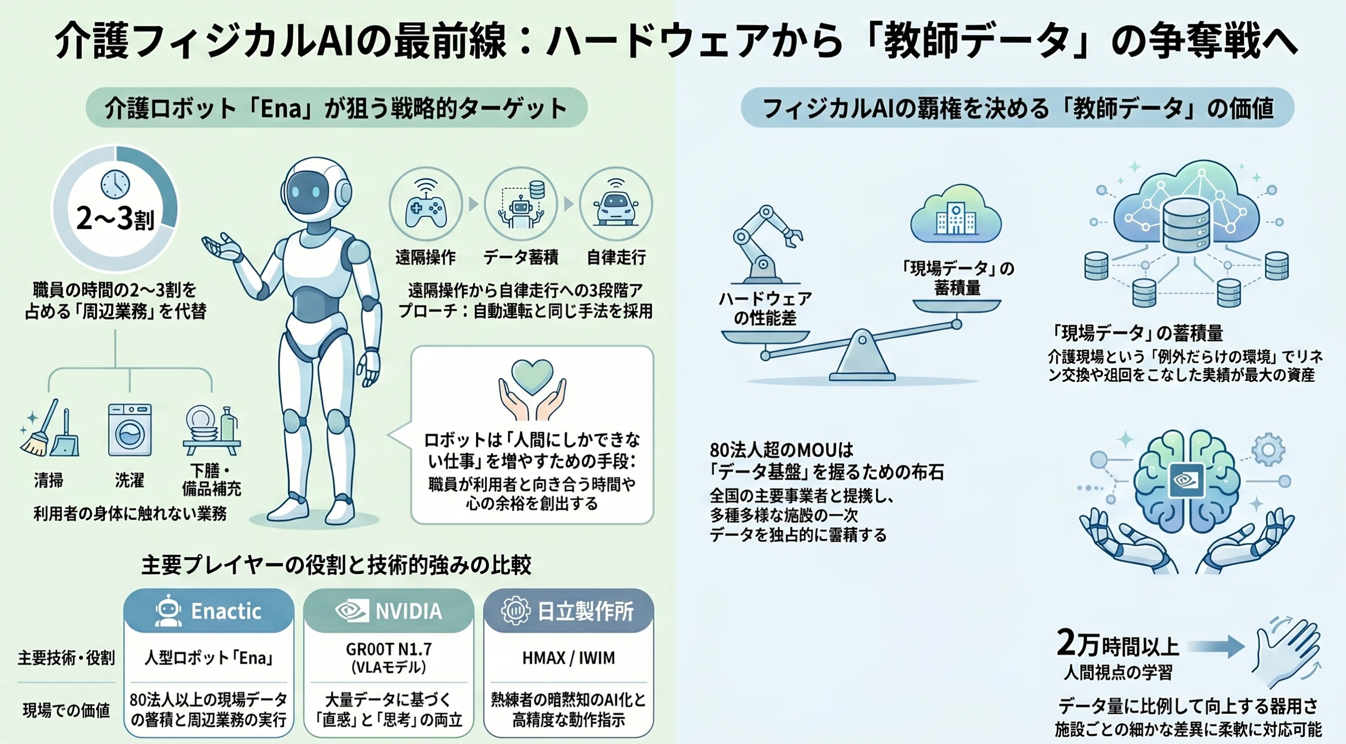 介護ロボットの本当の価値は「介護すること」ではない。Enactic「Ena