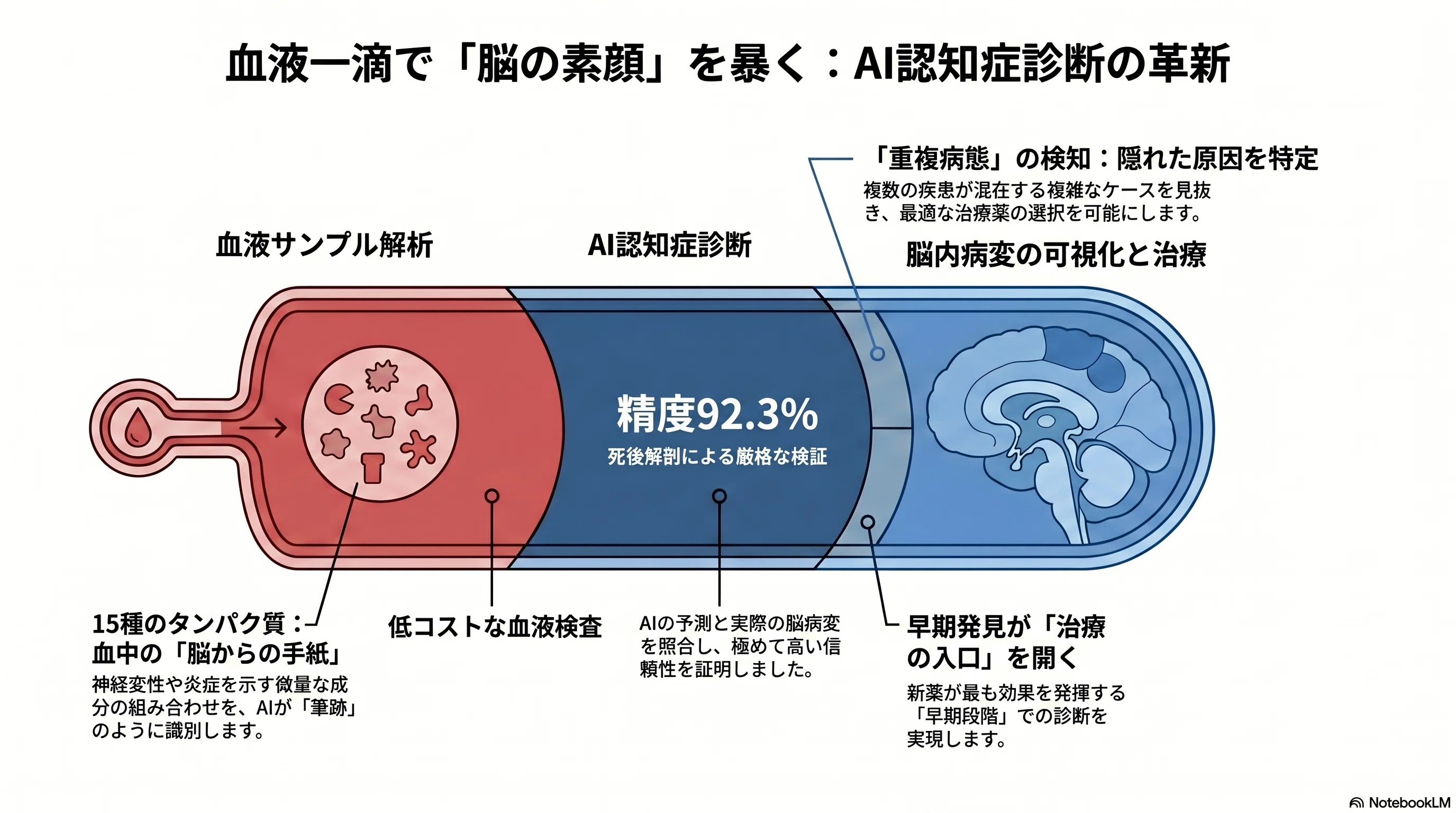 血液一滴で「脳の素顔」を読む──認知症診断をAIが根底から変える研究