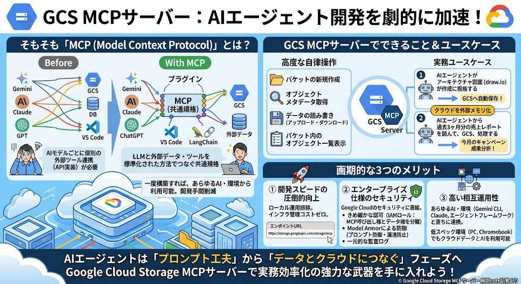GCP × AIエージェント】Google Cloud Storage（GCS）MCPサーバー登場