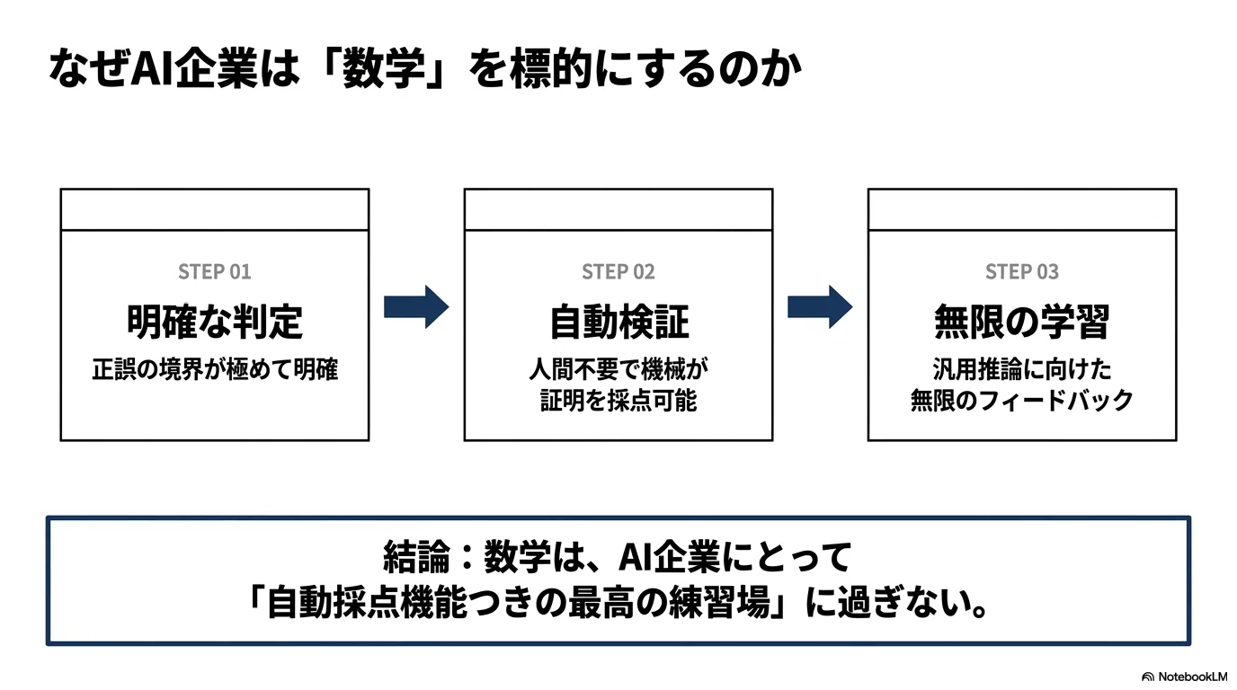 数学は人間の営みである」——世界150人の数学者が静かに仕掛けたAIへの