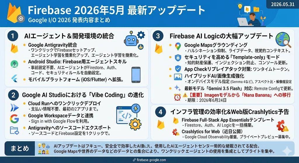[Firebase May 2026 Latest Update] Google I/O Announcement Summary ...