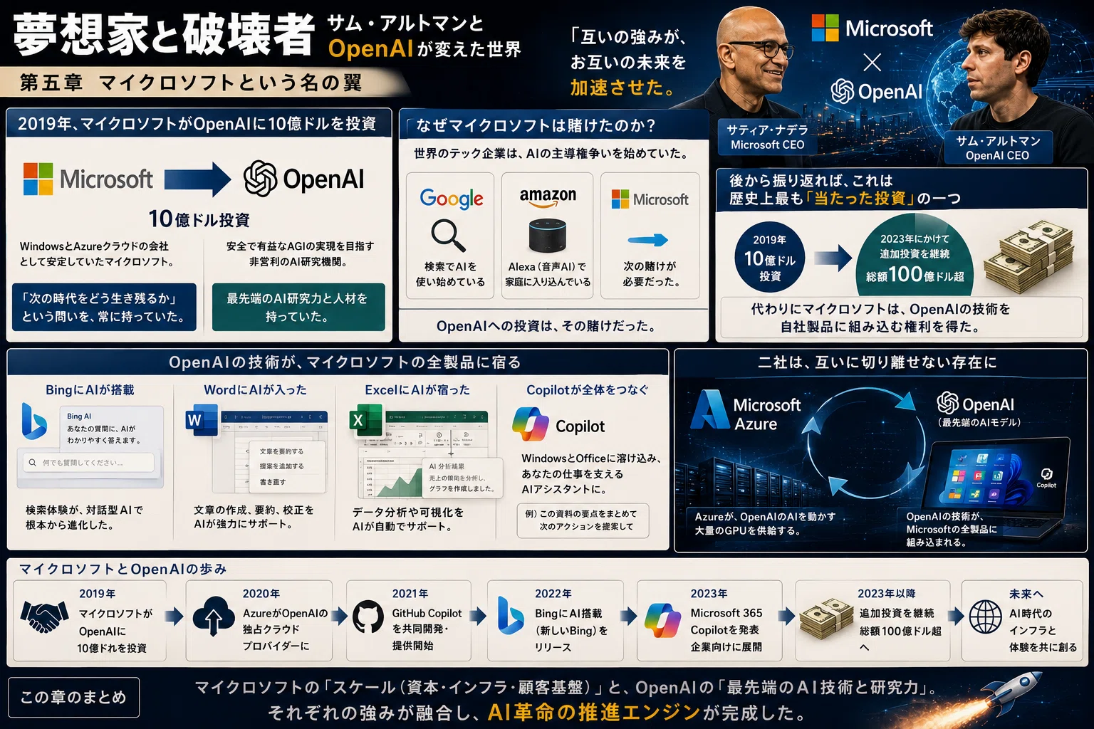 夢想家と破壊者 - サム・アルトマンとOpenAIが変えた世界｜新貝文将
